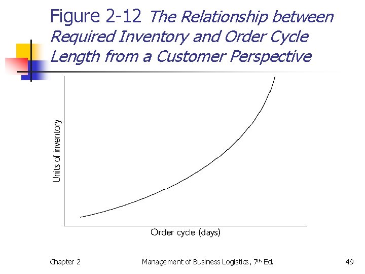 Figure 2 -12 The Relationship between Required Inventory and Order Cycle Length from a