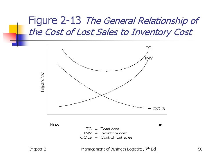 Figure 2 -13 The General Relationship of the Cost of Lost Sales to Inventory