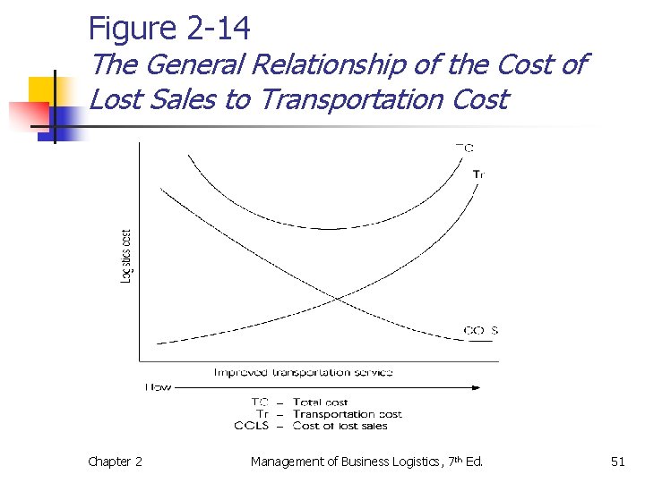 Figure 2 -14 The General Relationship of the Cost of Lost Sales to Transportation