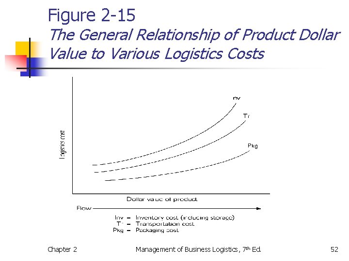 Figure 2 -15 The General Relationship of Product Dollar Value to Various Logistics Costs