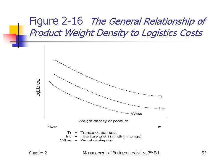 Figure 2 -16 The General Relationship of Product Weight Density to Logistics Costs Chapter