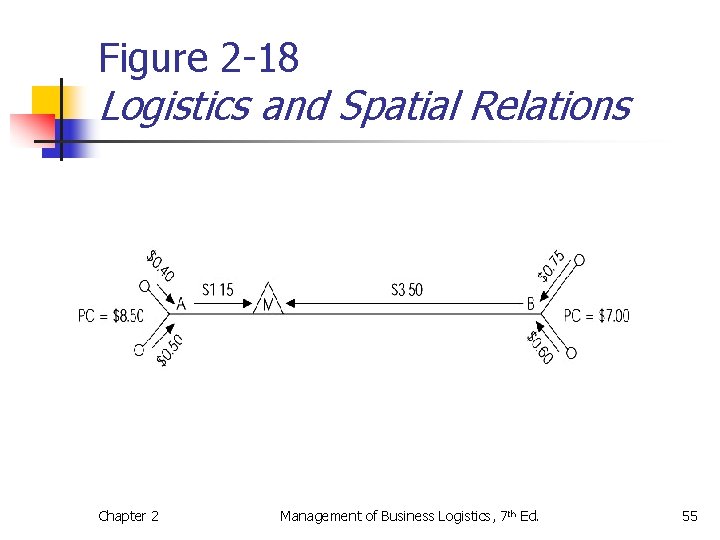 Figure 2 -18 Logistics and Spatial Relations Chapter 2 Management of Business Logistics, 7