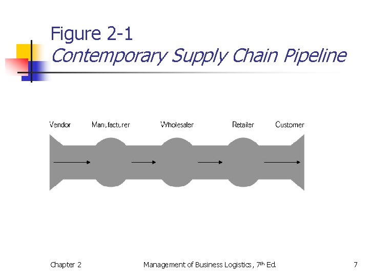 Figure 2 -1 Contemporary Supply Chain Pipeline Chapter 2 Management of Business Logistics, 7