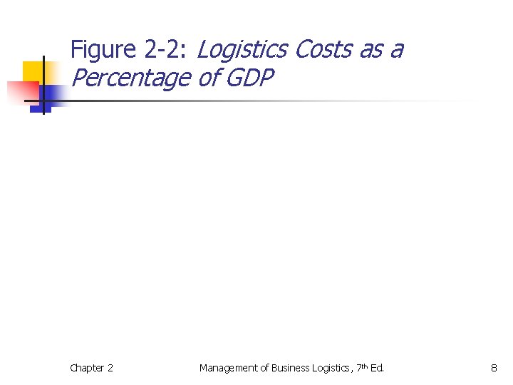 Figure 2 -2: Logistics Costs as a Percentage of GDP Chapter 2 Management of