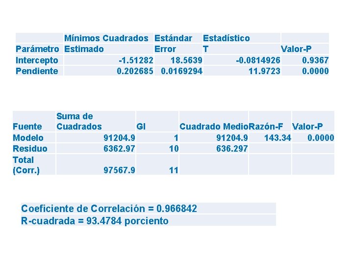 Mínimos Cuadrados Estándar Estadístico Parámetro Estimado Error T Valor-P Intercepto -1. 51282 18.