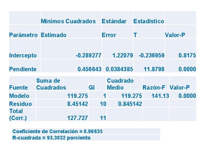  Mínimos Cuadrados Parámetro Estimado Intercepto Pendiente Fuente Modelo Residuo Total (Corr. ) Suma