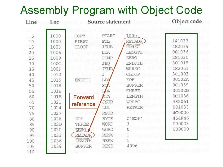 Assembly Program with Object Code Forward reference 