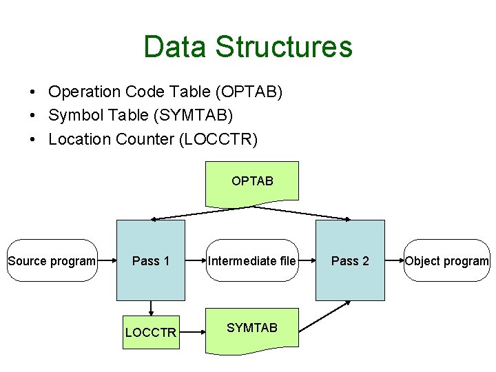 Data Structures • Operation Code Table (OPTAB) • Symbol Table (SYMTAB) • Location Counter