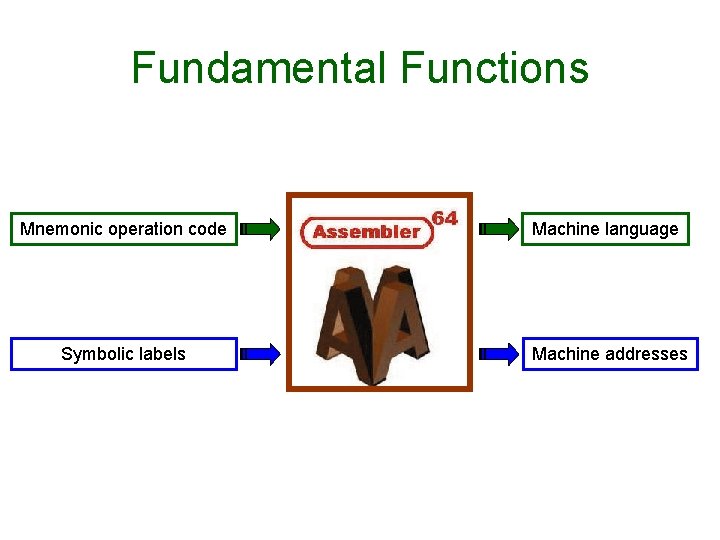 Fundamental Functions Mnemonic operation code Machine language Symbolic labels Machine addresses 