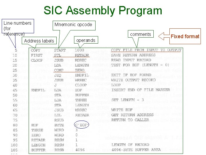 SIC Assembly Program Line numbers Mnemonic opcode (for reference) operands Address labels comments Fixed
