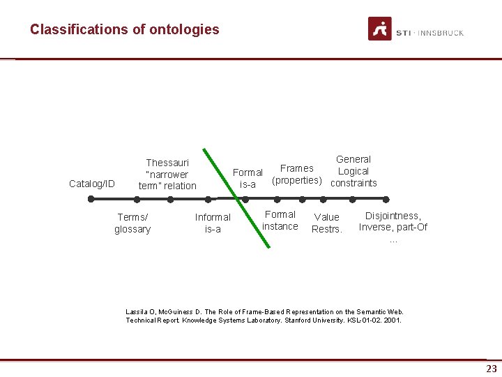 Classifications of ontologies Catalog/ID Thessauri “narrower term” relation Terms/ glossary General Frames Logical Formal