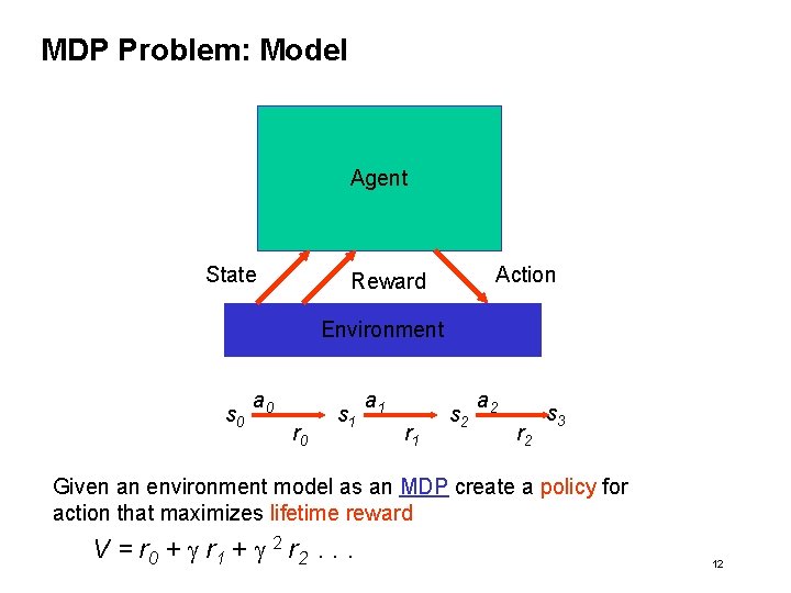MDP Problem: Model Agent State Action Reward Environment s 0 a 0 r 0
