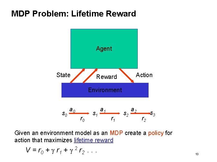 MDP Problem: Lifetime Reward Agent State Action Reward Environment s 0 a 0 r