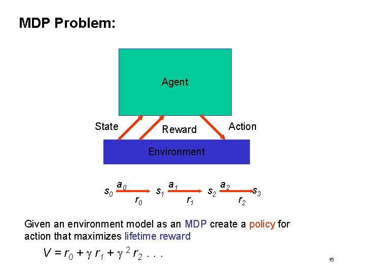 MDP Problem: Agent State Action Reward Environment s 0 a 0 r 0 s