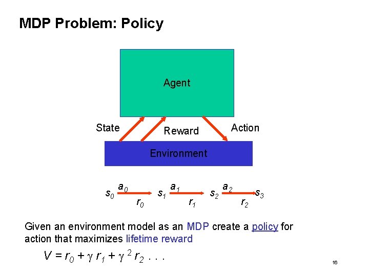 MDP Problem: Policy Agent State Action Reward Environment s 0 a 0 r 0