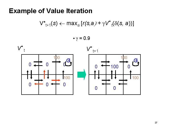 Example of Value Iteration V*t+1(s) maxa [r(s, a) + g. V* t(d(s, a))] •