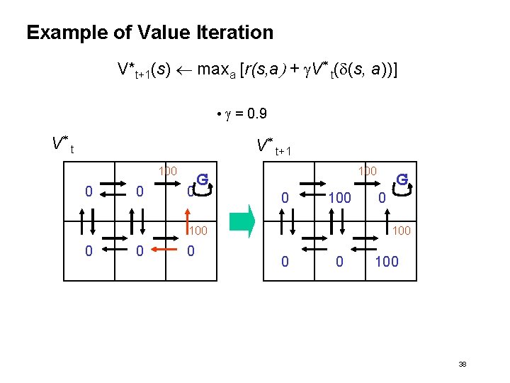 Example of Value Iteration V*t+1(s) maxa [r(s, a) + g. V* t(d(s, a))] •