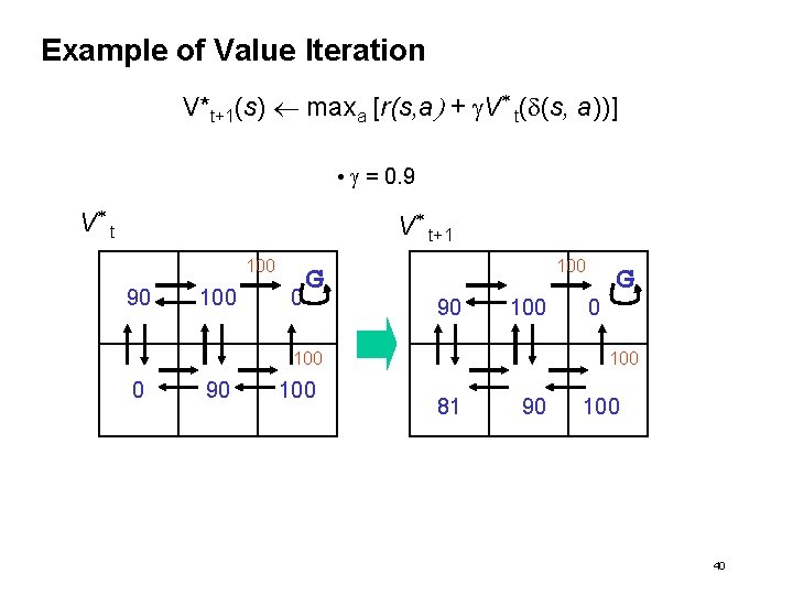 Example of Value Iteration V*t+1(s) maxa [r(s, a) + g. V* t(d(s, a))] •