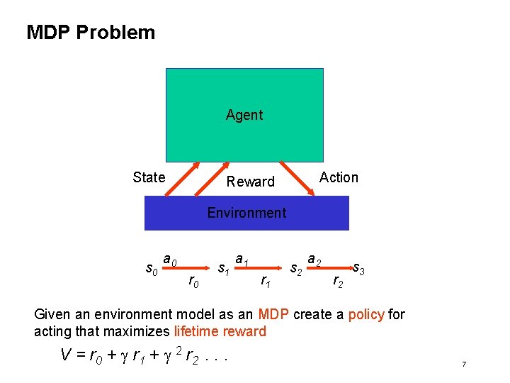MDP Problem Agent State Action Reward Environment s 0 a 0 r 0 s