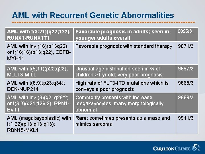 AML with Recurrent Genetic Abnormalities AML with t(8; 21)(q 22; 122), Favorable prognosis in
