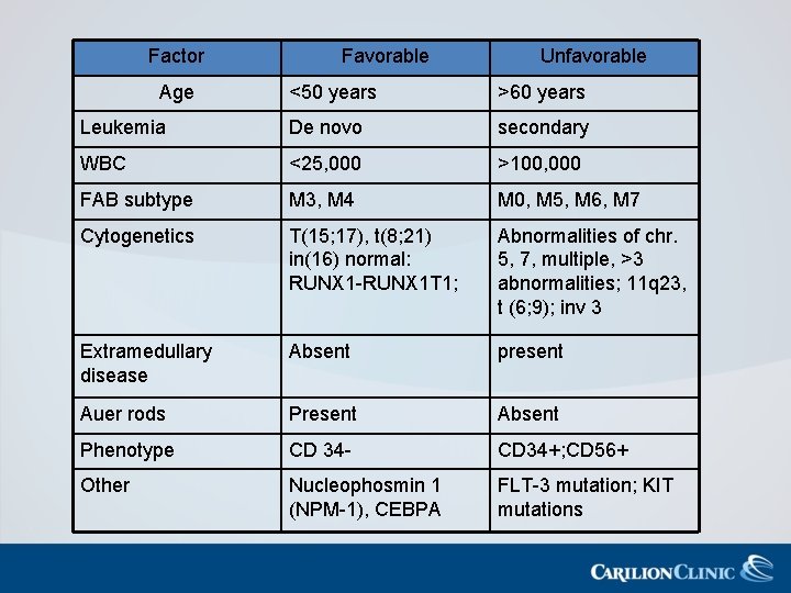 Factor Age Favorable Unfavorable <50 years >60 years Leukemia De novo secondary WBC <25,