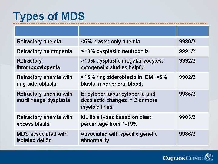 Types of MDS Refractory anemia <5% blasts; only anemia 9980/3 Refractory neutropenia >10% dysplastic