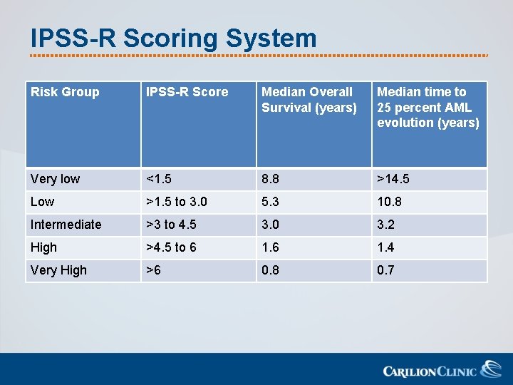 IPSS-R Scoring System Risk Group IPSS-R Score Median Overall Survival (years) Median time to