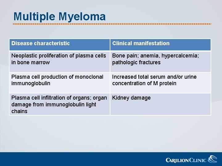 Multiple Myeloma Disease characteristic Clinical manifestation Neoplastic proliferation of plasma cells in bone marrow
