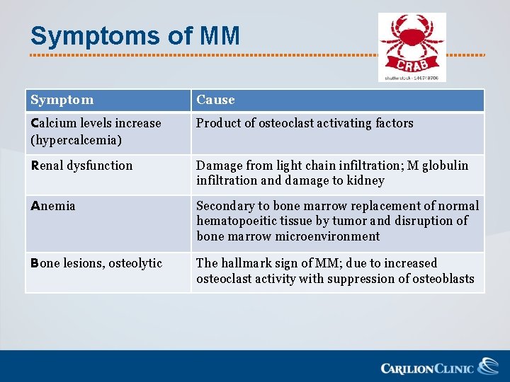 Symptoms of MM Symptom Cause Calcium levels increase Product of osteoclast activating factors (hypercalcemia)