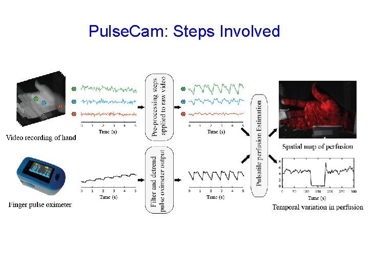 Pulse. Cam: Steps Involved 