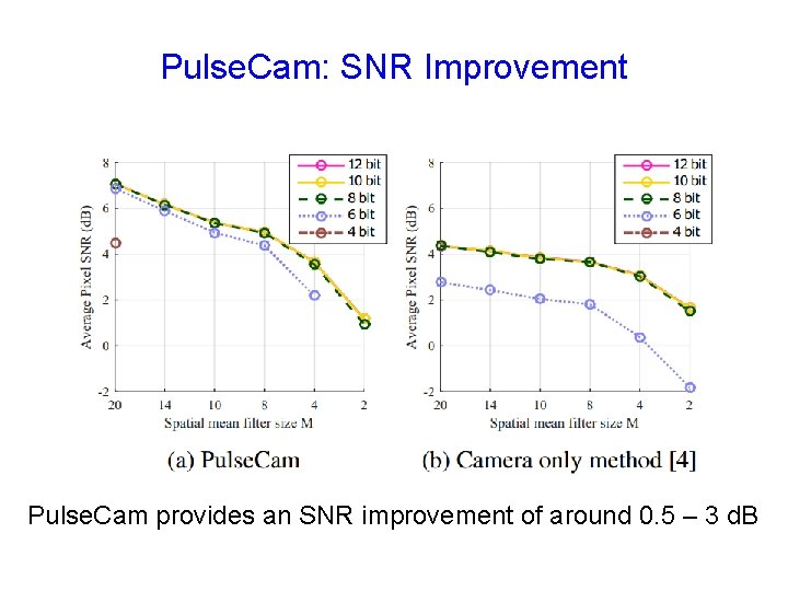 Pulse. Cam: SNR Improvement Pulse. Cam provides an SNR improvement of around 0. 5
