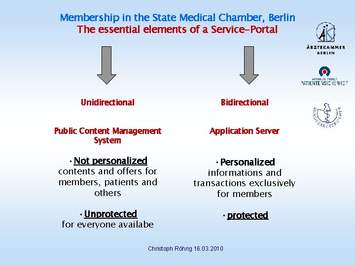 Membership in the State Medical Chamber, Berlin The essential elements of a Service-Portal Unidirectional