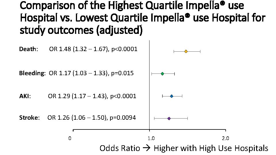 Comparison of the Highest Quartile Impella® use Hospital vs. Lowest Quartile Impella® use Hospital