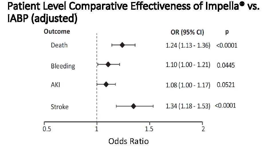 Patient Level Comparative Effectiveness of Impella® vs. IABP (adjusted) Odds Ratio 