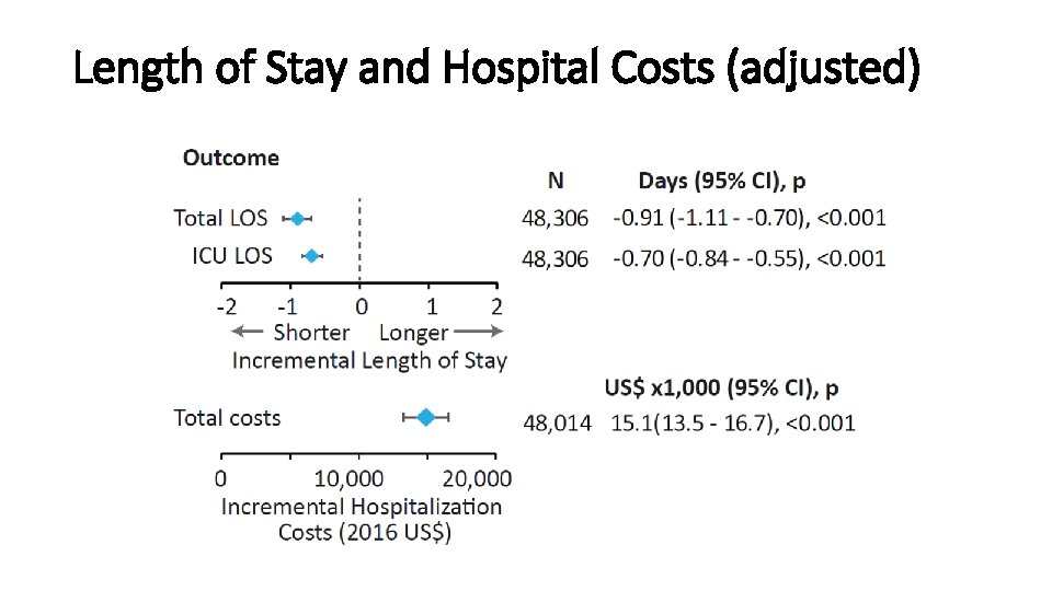 Length of Stay and Hospital Costs (adjusted) 