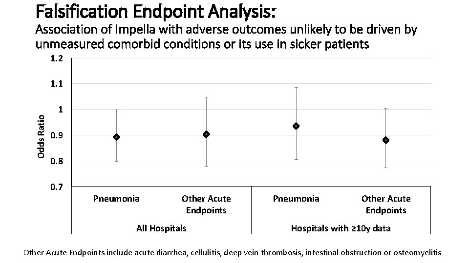 Falsification Endpoint Analysis: Association of Impella with adverse outcomes unlikely to be driven by