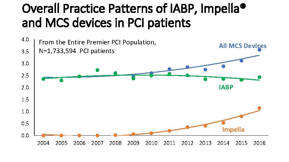 Overall Practice Patterns of IABP, Impella® and MCS devices in PCI patients 4. 0