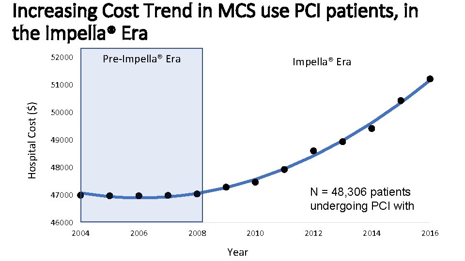 Increasing Cost Trend in MCS use PCI patients, in the Impella® Era 52000 Pre-Impella®