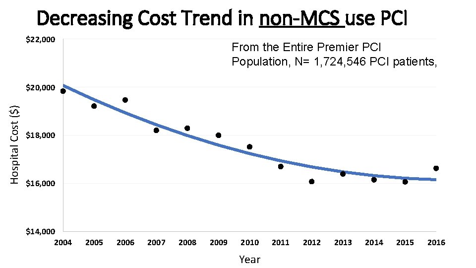 Decreasing Cost Trend in non-MCS use PCI $22, 000 From the Entire Premier PCI