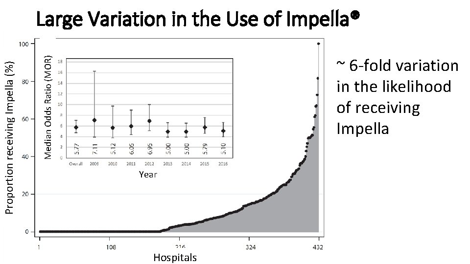 ~ 6 -fold variation in the likelihood of receiving Impella Median Odds Ratio (MOR)