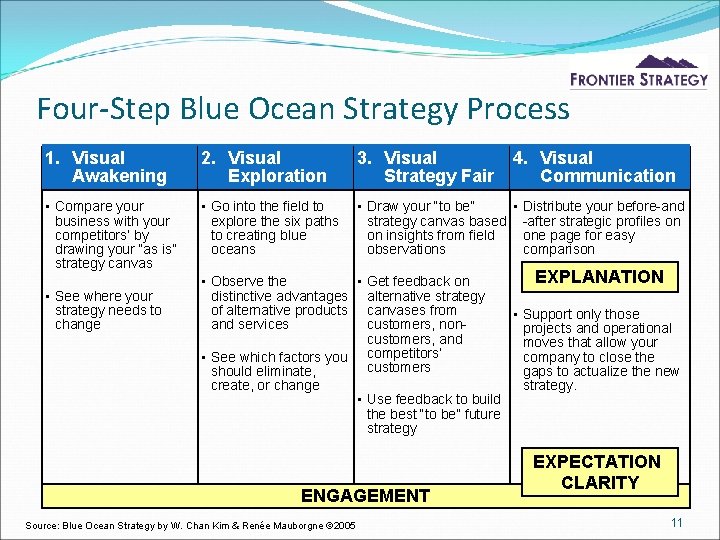 Four-Step Blue Ocean Strategy Process 1. Visual Awakening 2. Visual Exploration 3. Visual Strategy