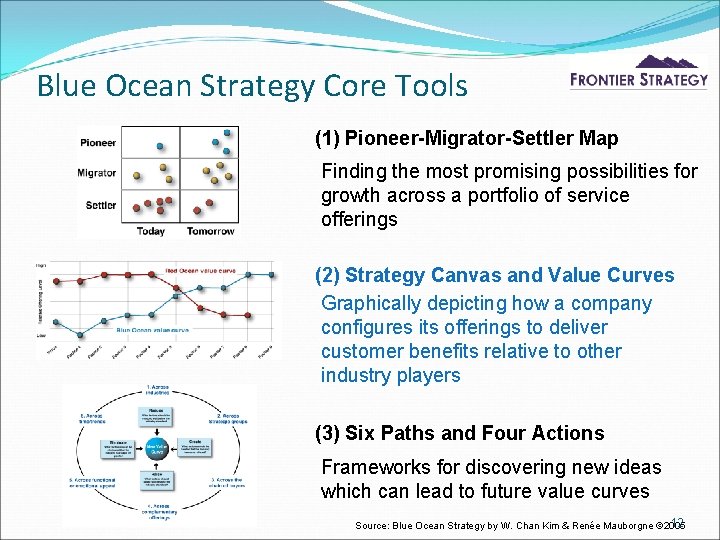 Blue Ocean Strategy Core Tools (1) Pioneer-Migrator-Settler Map Finding the most promising possibilities for