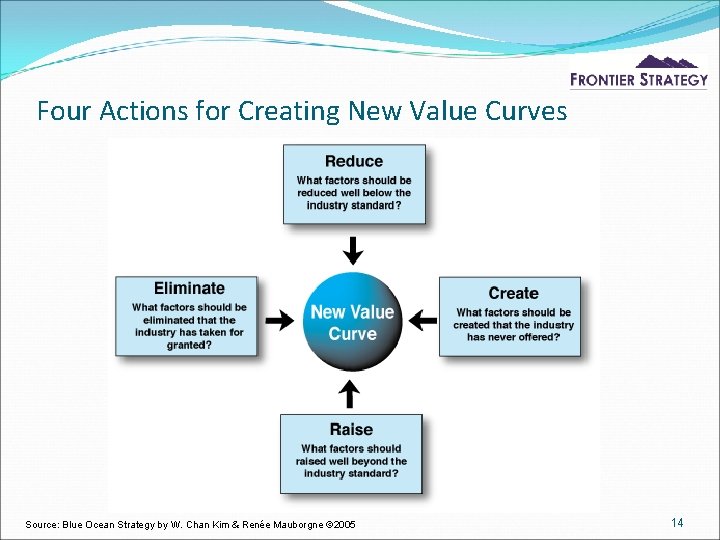 Four Actions for Creating New Value Curves Source: Blue Ocean Strategy by W. Chan