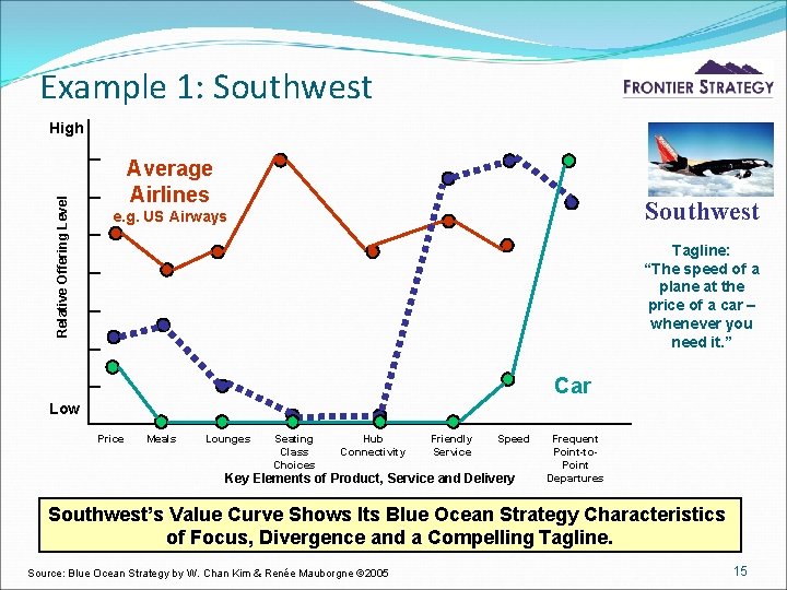 Example 1: Southwest Relative Offering Level High Average Airlines Southwest e. g. US Airways