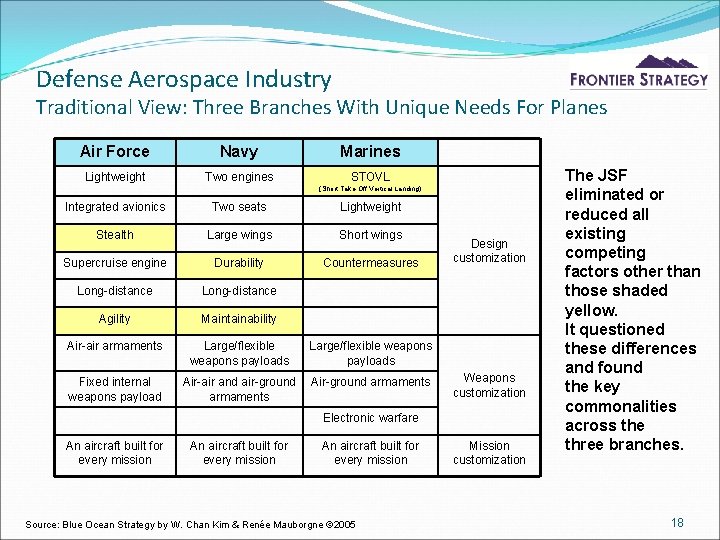 Defense Aerospace Industry Traditional View: Three Branches With Unique Needs For Planes Air Force