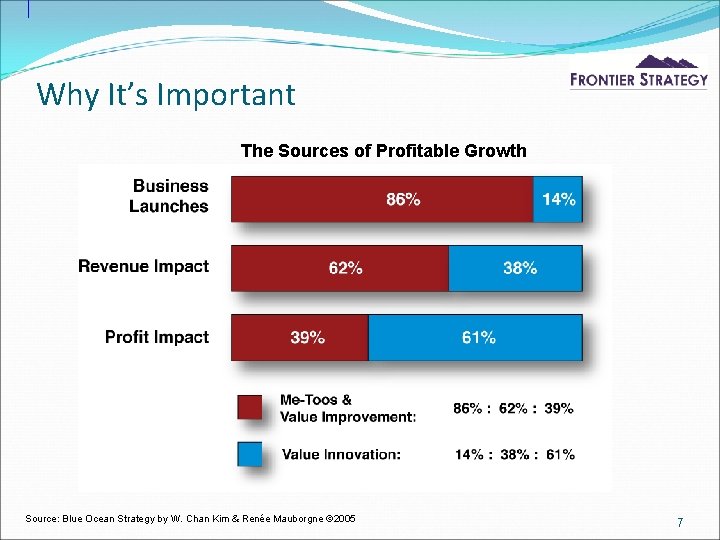 Why It’s Important The Sources of Profitable Growth 86% Source: Blue Ocean Strategy by