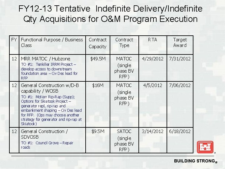 FY 12 -13 Tentative Indefinite Delivery/Indefinite Qty Acquisitions for O&M Program Execution FY Functional