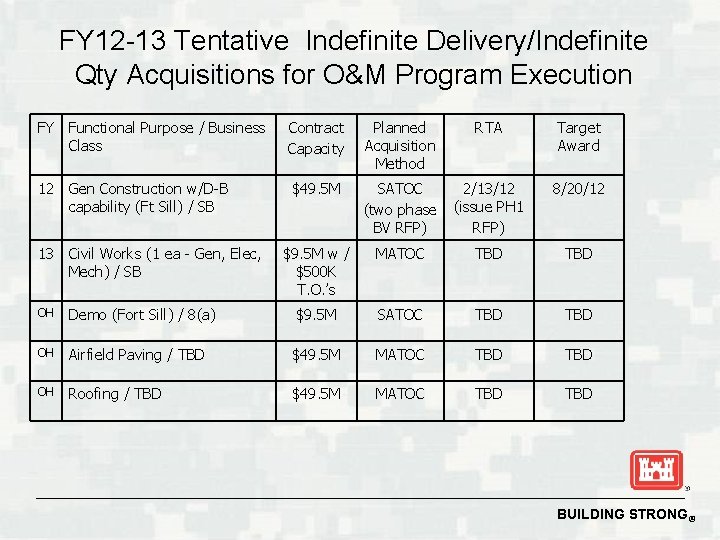 FY 12 -13 Tentative Indefinite Delivery/Indefinite Qty Acquisitions for O&M Program Execution FY Functional