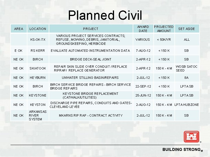 Planned Civil LOCATION PROJECT AWARD DATE PROJECTED AMOUNT SET ASIDE KS-OK-TX VARIOUS PROJECT SERVICES