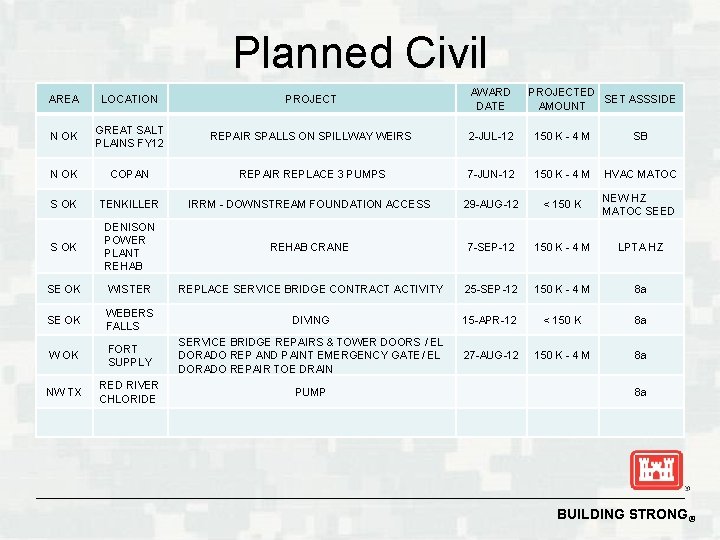 Planned Civil AREA LOCATION PROJECT AWARD DATE PROJECTED SET ASSSIDE AMOUNT N OK GREAT